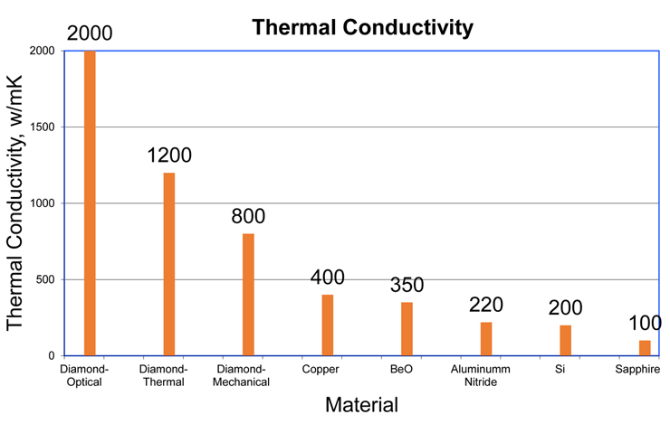 Thermal Conductivity